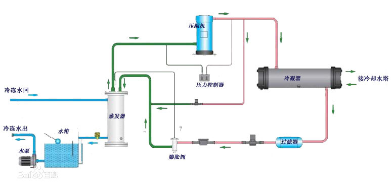 冷水机组简单介绍